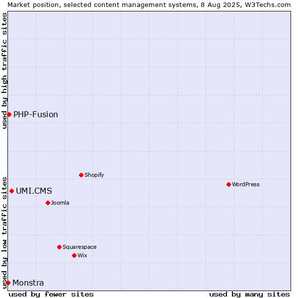 Market position of UMI.CMS vs. PHP-Fusion vs. Monstra