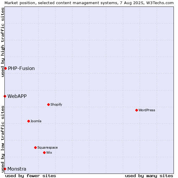 Market position of PHP-Fusion vs. Monstra vs. WebAPP