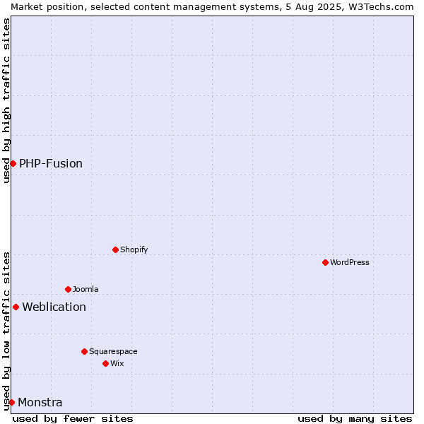 Market position of Weblication vs. PHP-Fusion vs. Monstra