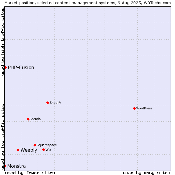 Market position of Weebly vs. PHP-Fusion vs. Monstra