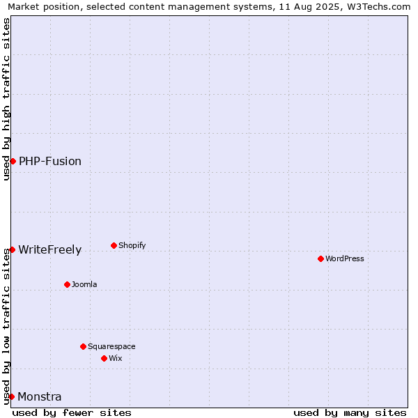Market position of PHP-Fusion vs. WriteFreely vs. Monstra