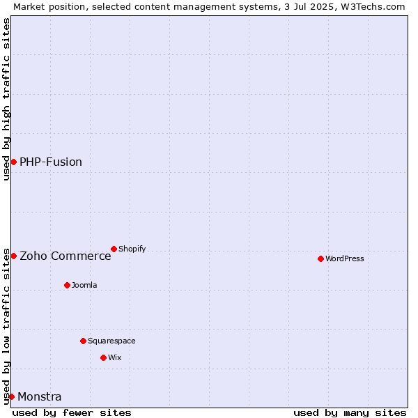 Market position of Zoho Commerce vs. PHP-Fusion vs. Monstra