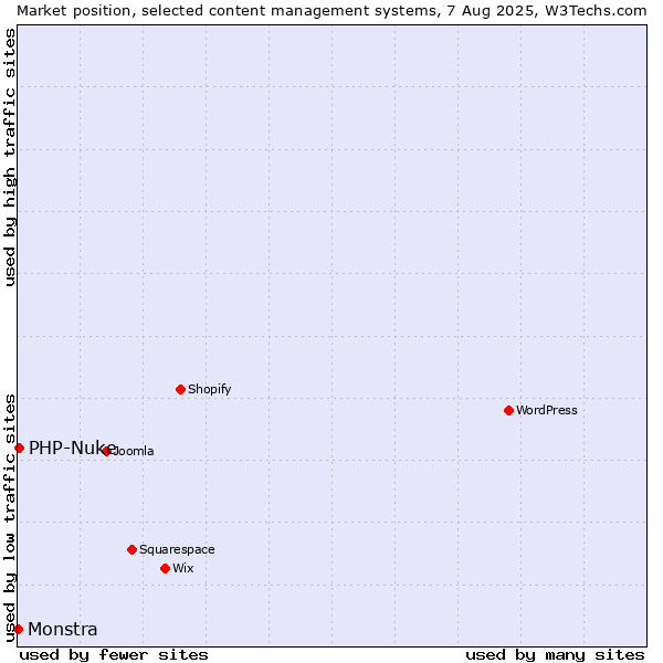 Market position of PHP-Nuke vs. Monstra