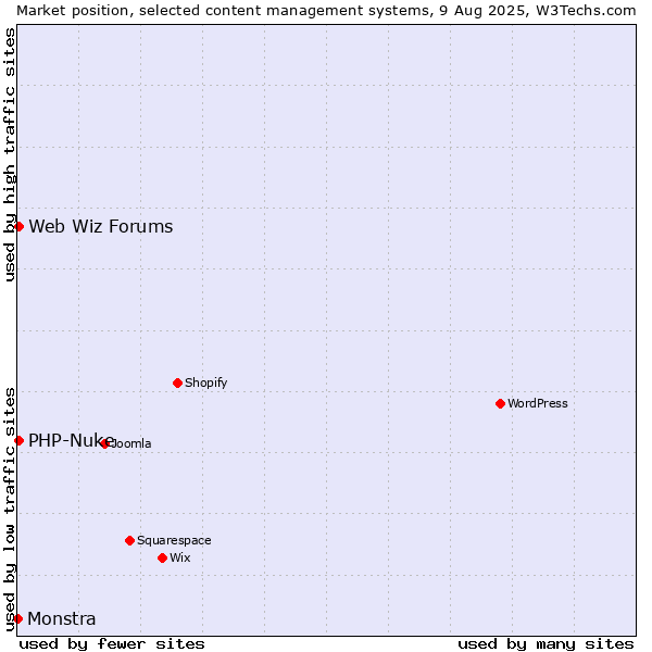 Market position of PHP-Nuke vs. Web Wiz Forums vs. Monstra