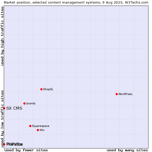 Market position of SX CMS vs. PHPVibe vs. Monstra
