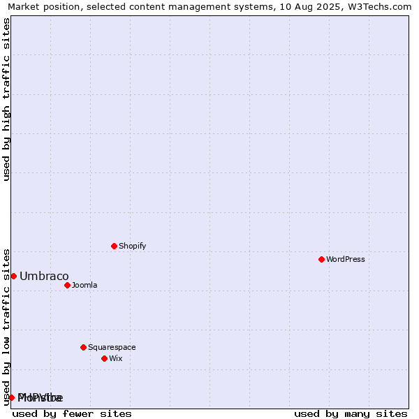 Market position of Umbraco vs. PHPVibe vs. Monstra