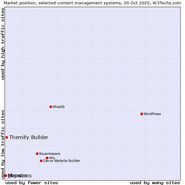 Market position of Themify Builder vs. phpwcms vs. Monstra