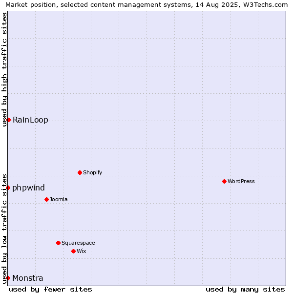 Market position of RainLoop vs. phpwind vs. Monstra