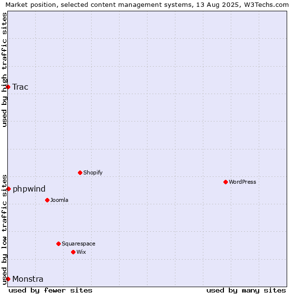 Market position of phpwind vs. Trac vs. Monstra