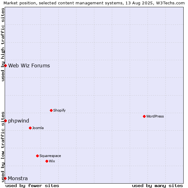 Market position of Web Wiz Forums vs. phpwind vs. Monstra