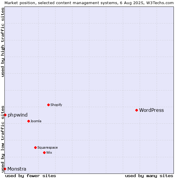 Market position of WordPress vs. phpwind vs. Monstra