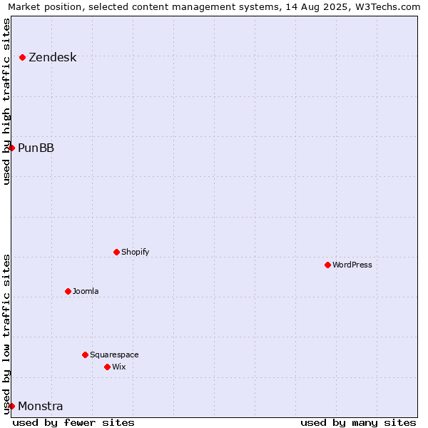 Market position of Zendesk vs. PunBB vs. Monstra