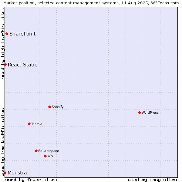 Market position of SharePoint vs. React Static vs. Monstra