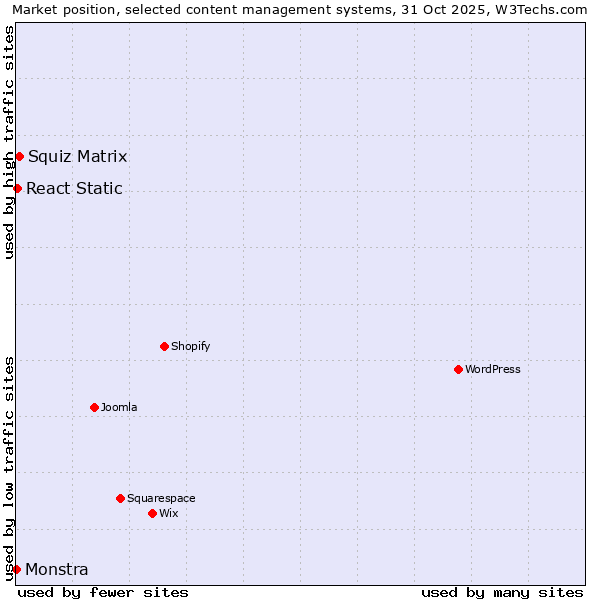 Market position of Squiz Matrix vs. React Static vs. Monstra