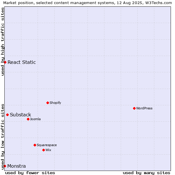 Market position of Substack vs. React Static vs. Monstra