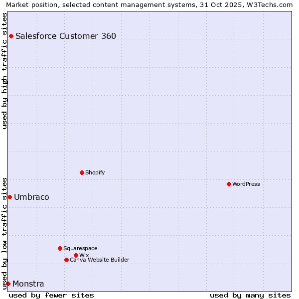 Market position of Salesforce Customer 360 vs. Umbraco vs. Monstra