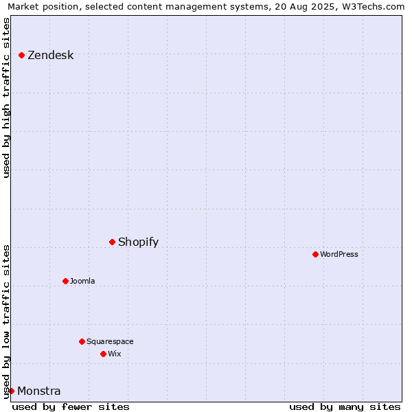 Market position of Shopify vs. Zendesk vs. Monstra