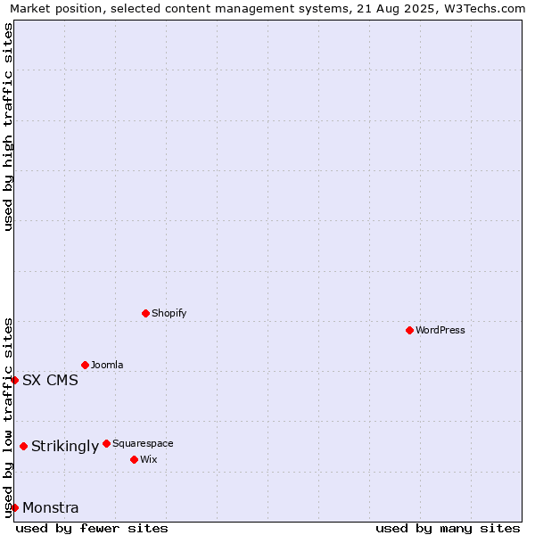 Market position of Strikingly vs. SX CMS vs. Monstra