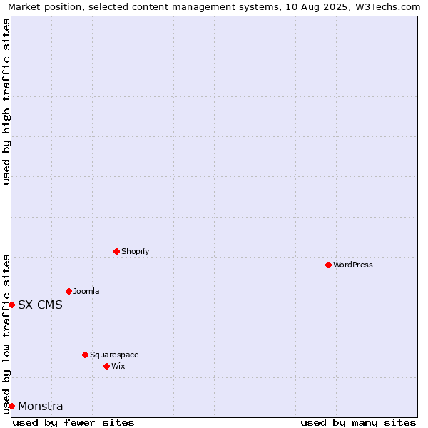 Market position of SX CMS vs. Monstra