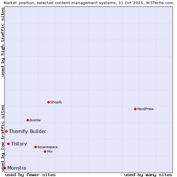 Market position of Tistory vs. Themify Builder vs. Monstra