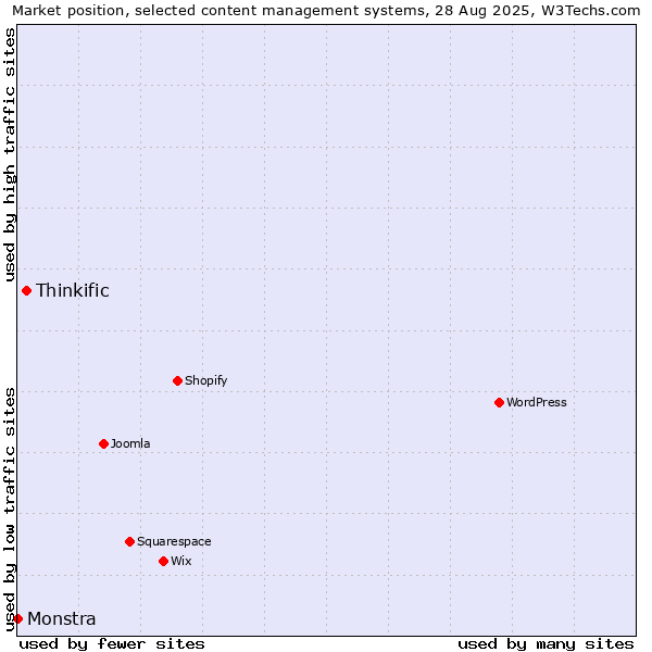 Market position of Thinkific vs. Monstra