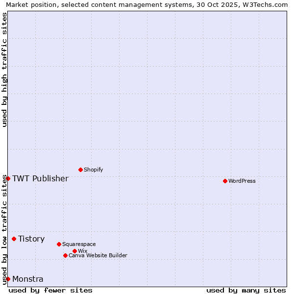 Market position of Tistory vs. TWT Publisher vs. Monstra