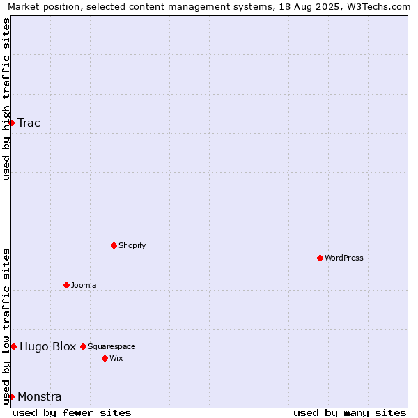 Market position of Hugo Blox vs. Trac vs. Monstra