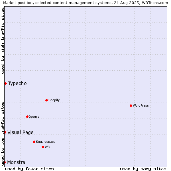 Market position of Typecho vs. Visual Page vs. Monstra