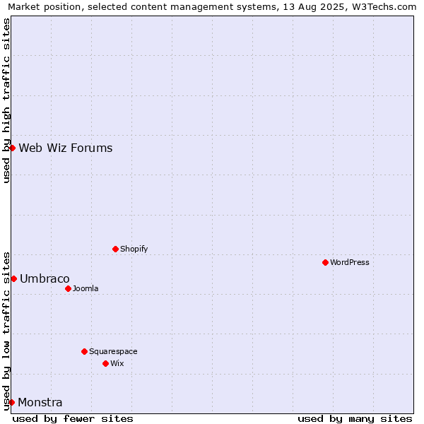 Market position of Umbraco vs. Web Wiz Forums vs. Monstra