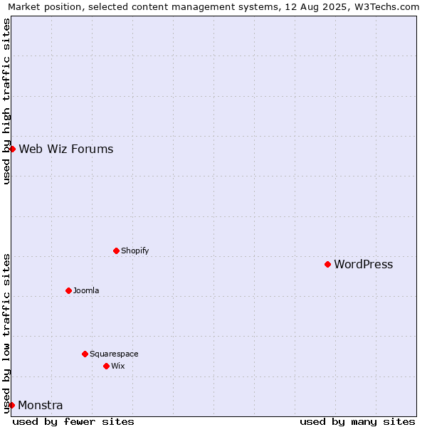 Market position of WordPress vs. Web Wiz Forums vs. Monstra