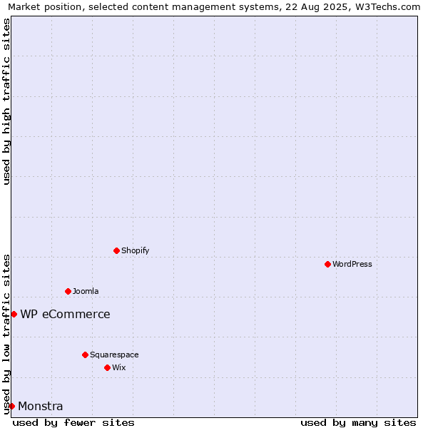 Market position of WP eCommerce vs. Monstra