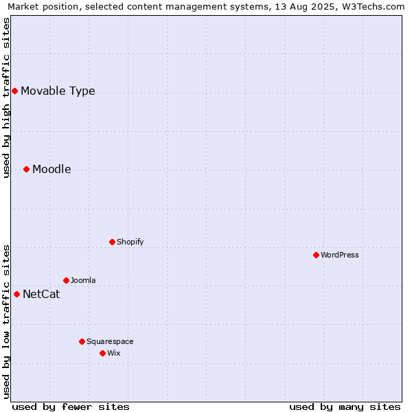 Market position of Moodle vs. NetCat vs. Movable Type