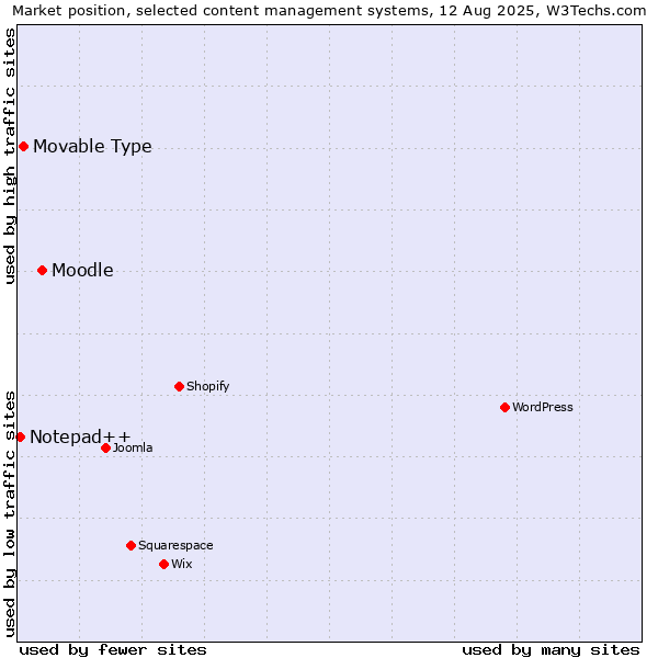 Market position of Moodle vs. Movable Type vs. Notepad++