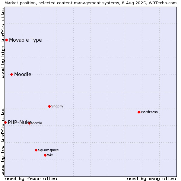 Market position of Moodle vs. Movable Type vs. PHP-Nuke