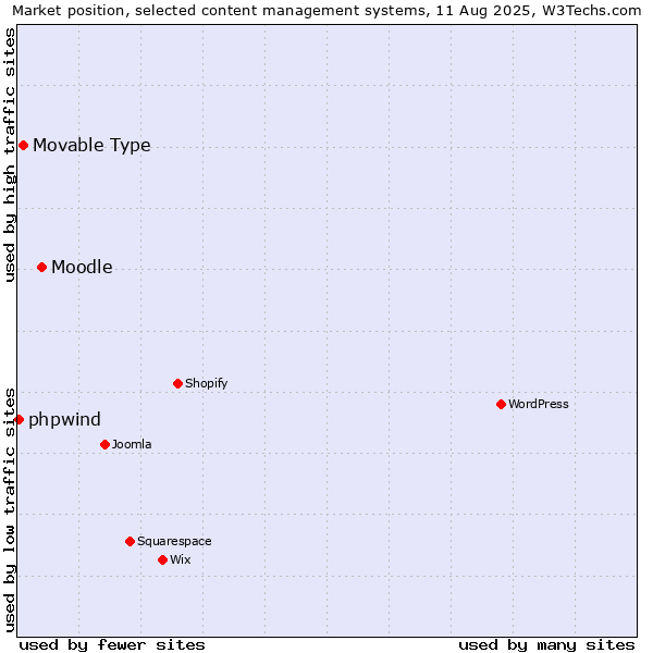 Market position of Moodle vs. Movable Type vs. phpwind