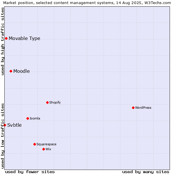 Market position of Moodle vs. Movable Type vs. Svbtle