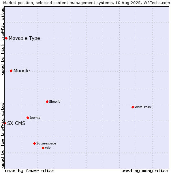 Market position of Moodle vs. Movable Type vs. SX CMS
