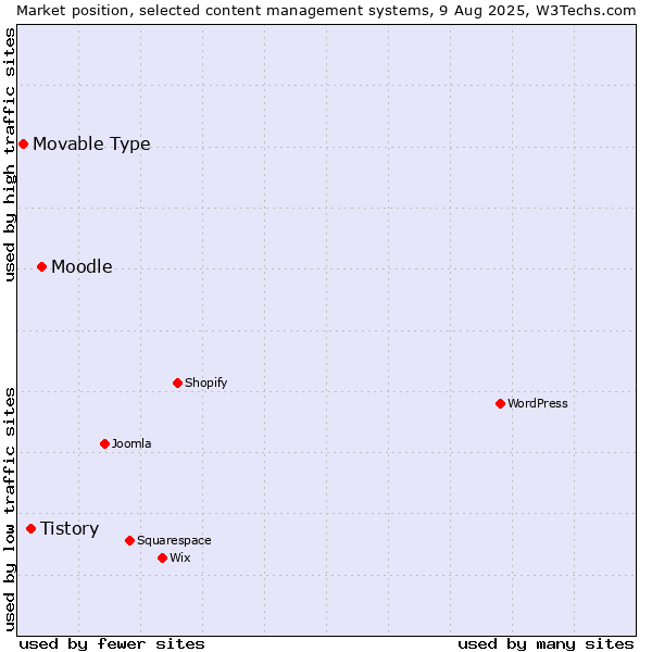 Market position of Moodle vs. Tistory vs. Movable Type