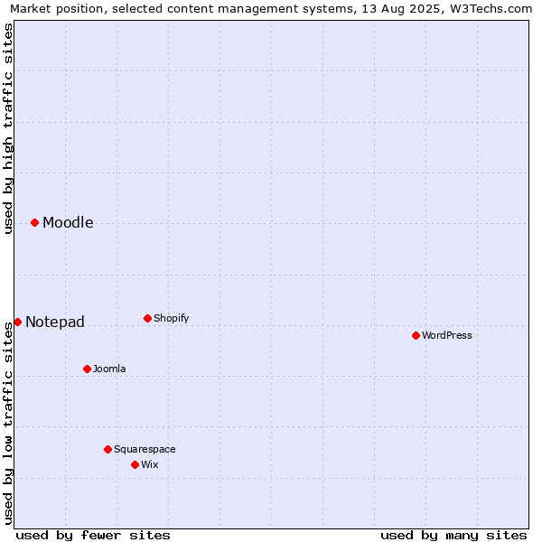 Market position of Moodle vs. Notepad