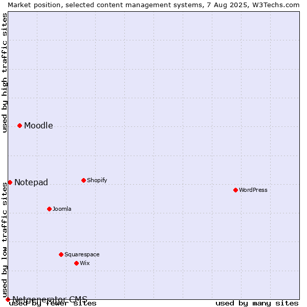 Market position of Moodle vs. Notepad vs. Netgenerator CMS