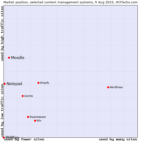 Market position of Moodle vs. Notepad vs. PHPFox