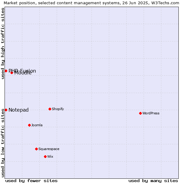 Market position of Moodle vs. Notepad vs. PHP-Fusion