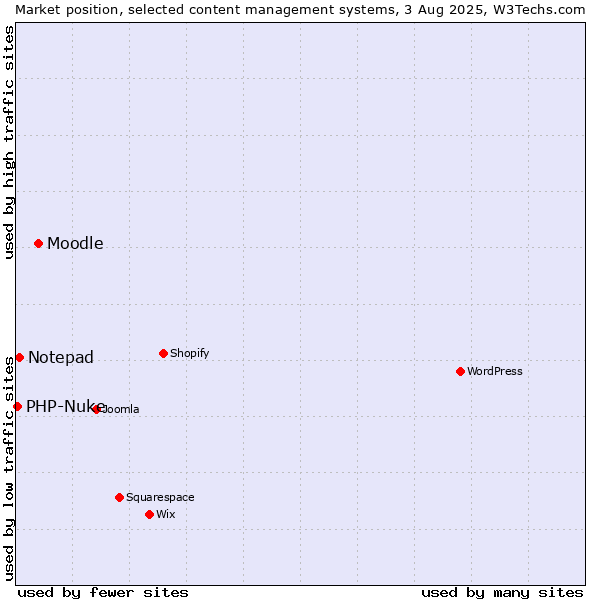 Market position of Moodle vs. Notepad vs. PHP-Nuke