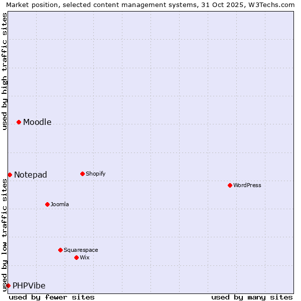 Market position of Moodle vs. Notepad vs. PHPVibe