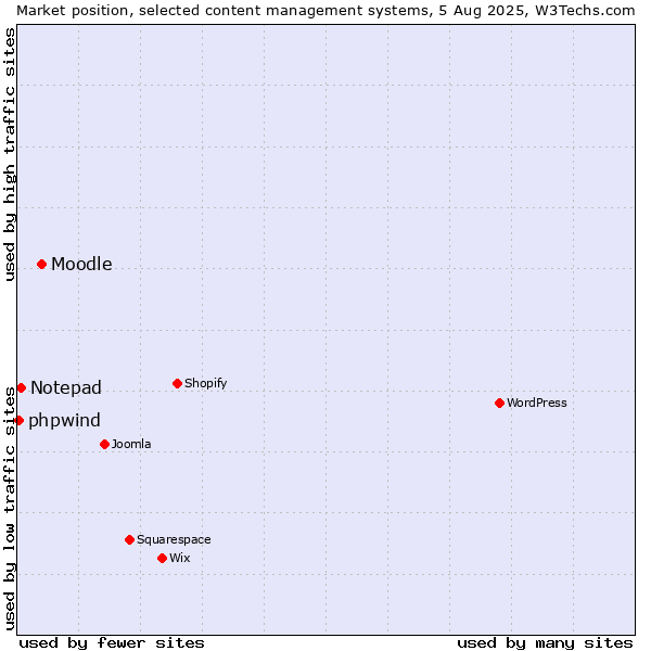 Market position of Moodle vs. Notepad vs. phpwind