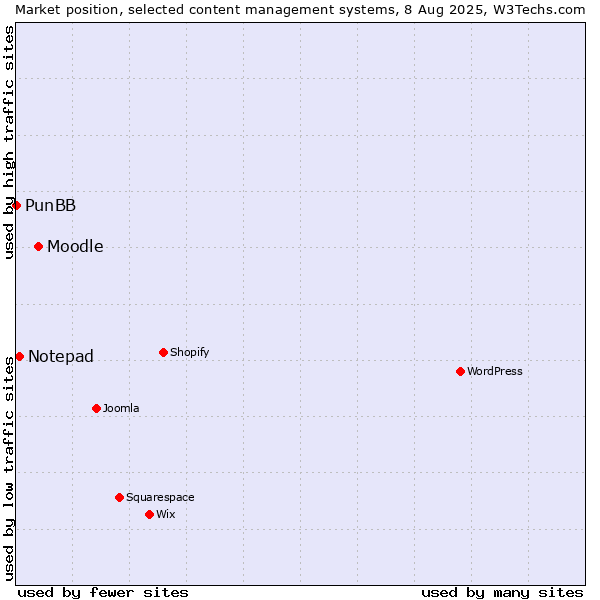 Market position of Moodle vs. Notepad vs. PunBB