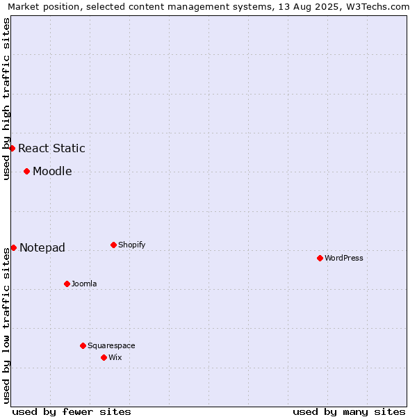 Market position of Moodle vs. Notepad vs. React Static