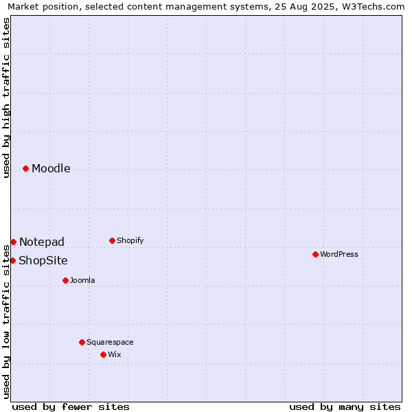 Market position of Moodle vs. Notepad vs. ShopSite