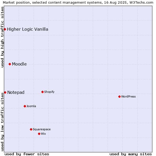 Market position of Moodle vs. Notepad vs. Higher Logic Vanilla