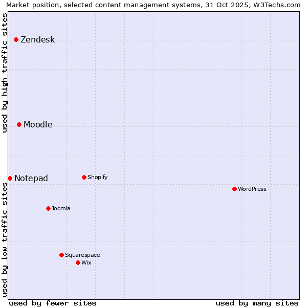 Market position of Moodle vs. Zendesk vs. Notepad